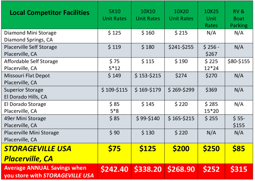 Storage Rates Apply Compare our Rates - STORAGEVILLE USA